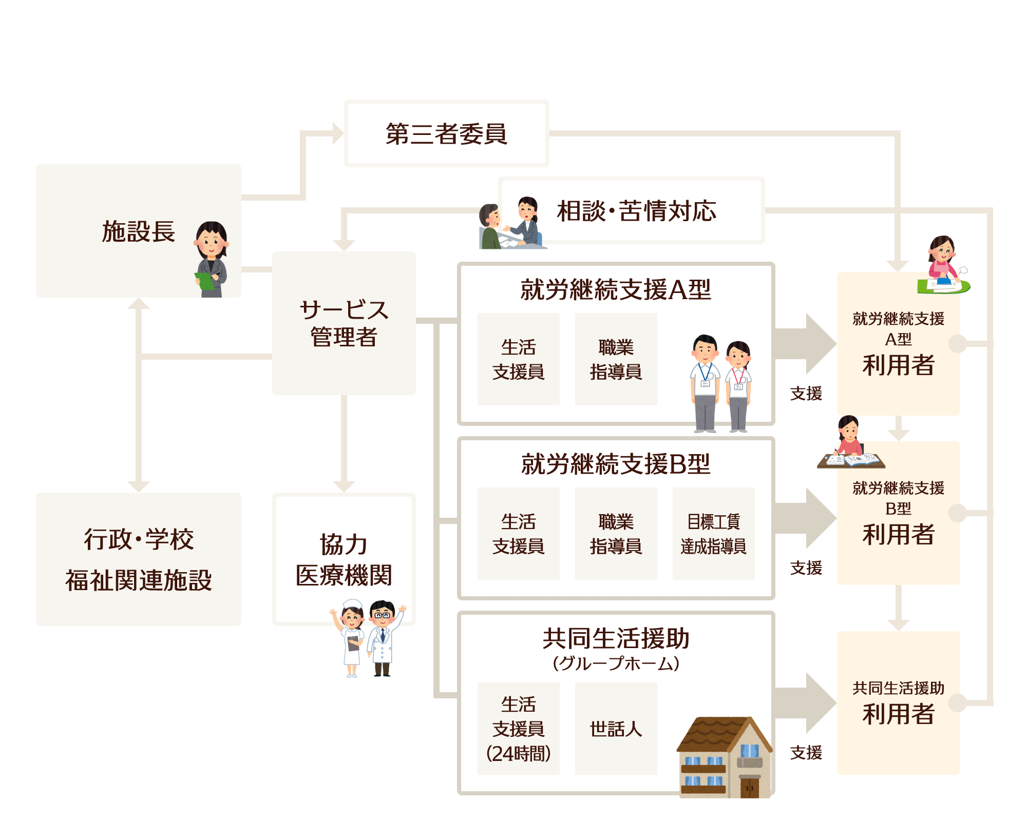 サービス体系図